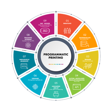 Die O/D Toolbox dient als Core Hub, der alle relevanten Systeme nahtlos miteinander verknüpft und somit eine reibungslose Integration und Ausführung gewährleistet.