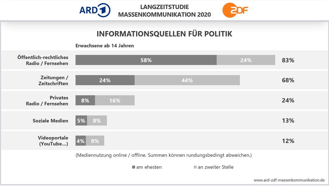 Bei Politiknachrichten bevorzugen die Deutschen öffentlich-rechtliche Sender (Bild: ARD/ZDF)