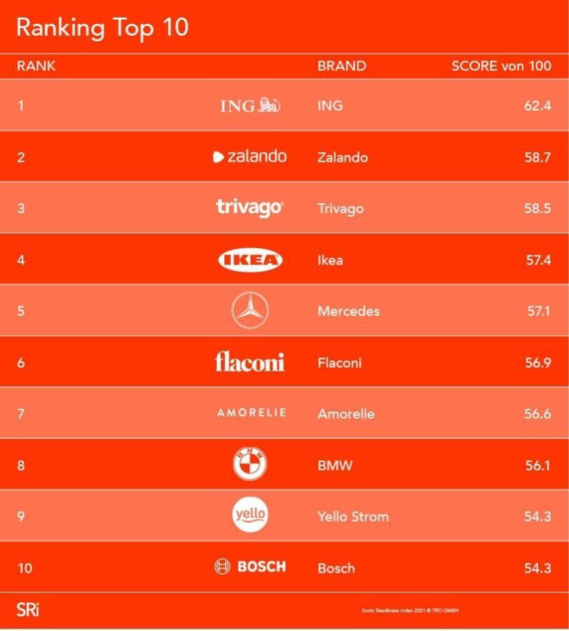 Ranking TRO SRI Top-10 (Bild: TRO)