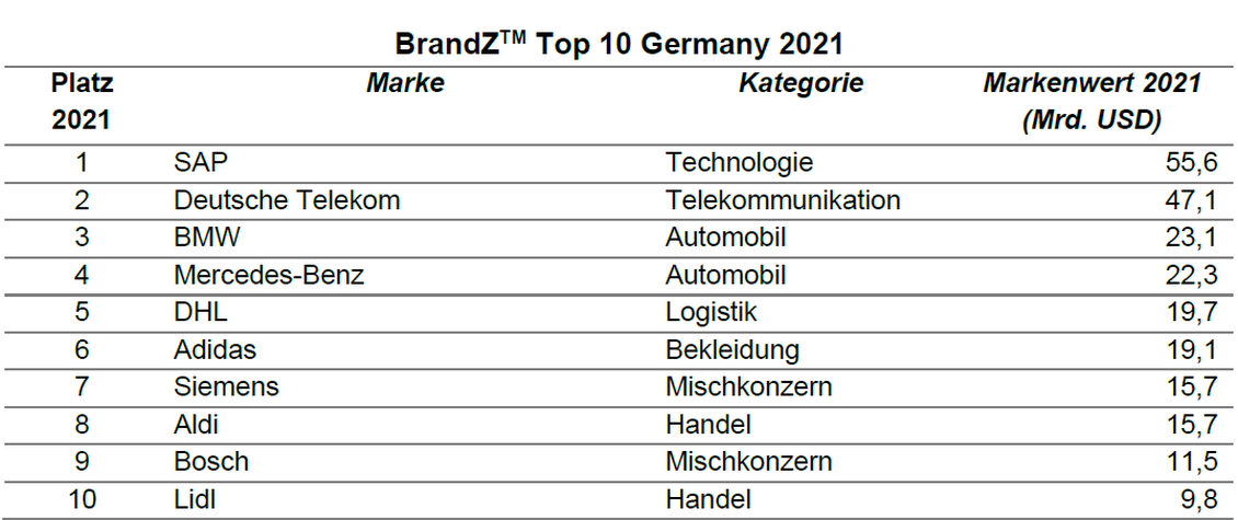  (Bild: Kantar)