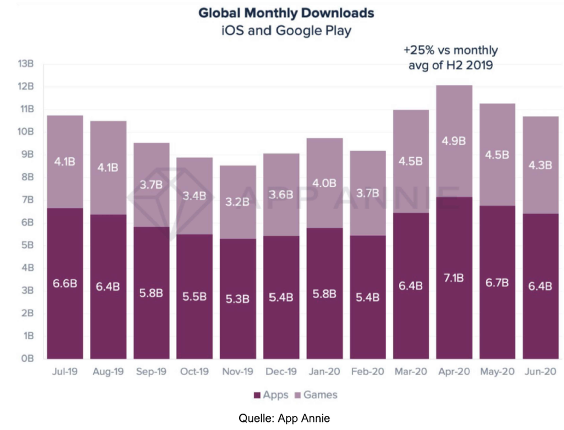 Globale Downloadzahlen (Bild: App Annie)