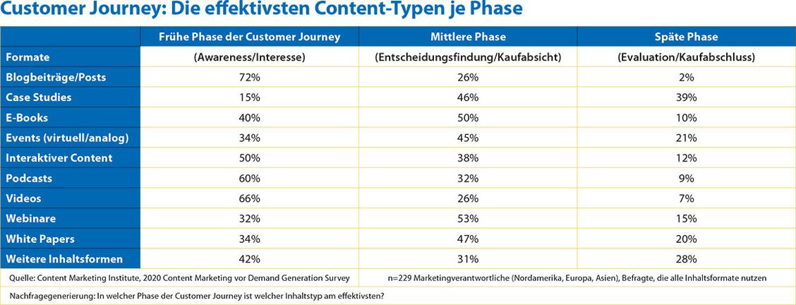  (Bild: Content Marketing Institute, 2020 Content Marketing vor Demand Generation Survey)