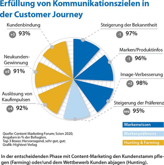  (Bild: Content Marketing Forum; Scion 2020; Angaben in % der Befragten, Top 3 Boxes: Hervorragend, sehr gut, gut; Grafik: Hightext Verlag)