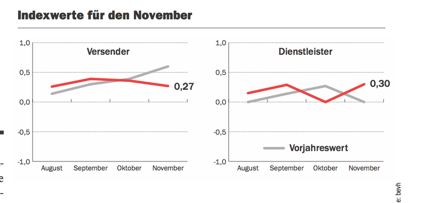  (Bild: Grafik: ONEtoONE, Quelle: bevh)