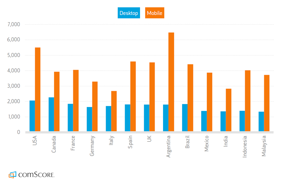  (Bild: Comscore)