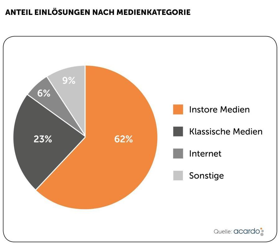 Aufteilung der Coupon-Nutzung nach Medien in 2017 (Bild: acardo)