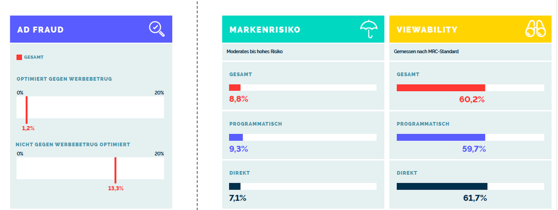 Zusammenfassung der Auswertungen für den Desktop-Bereich in Deutschland: Ad-Fraud ist, bei gegen Werbebetrug optimierten (Bild: IAS Media Quality Report H2 2017)