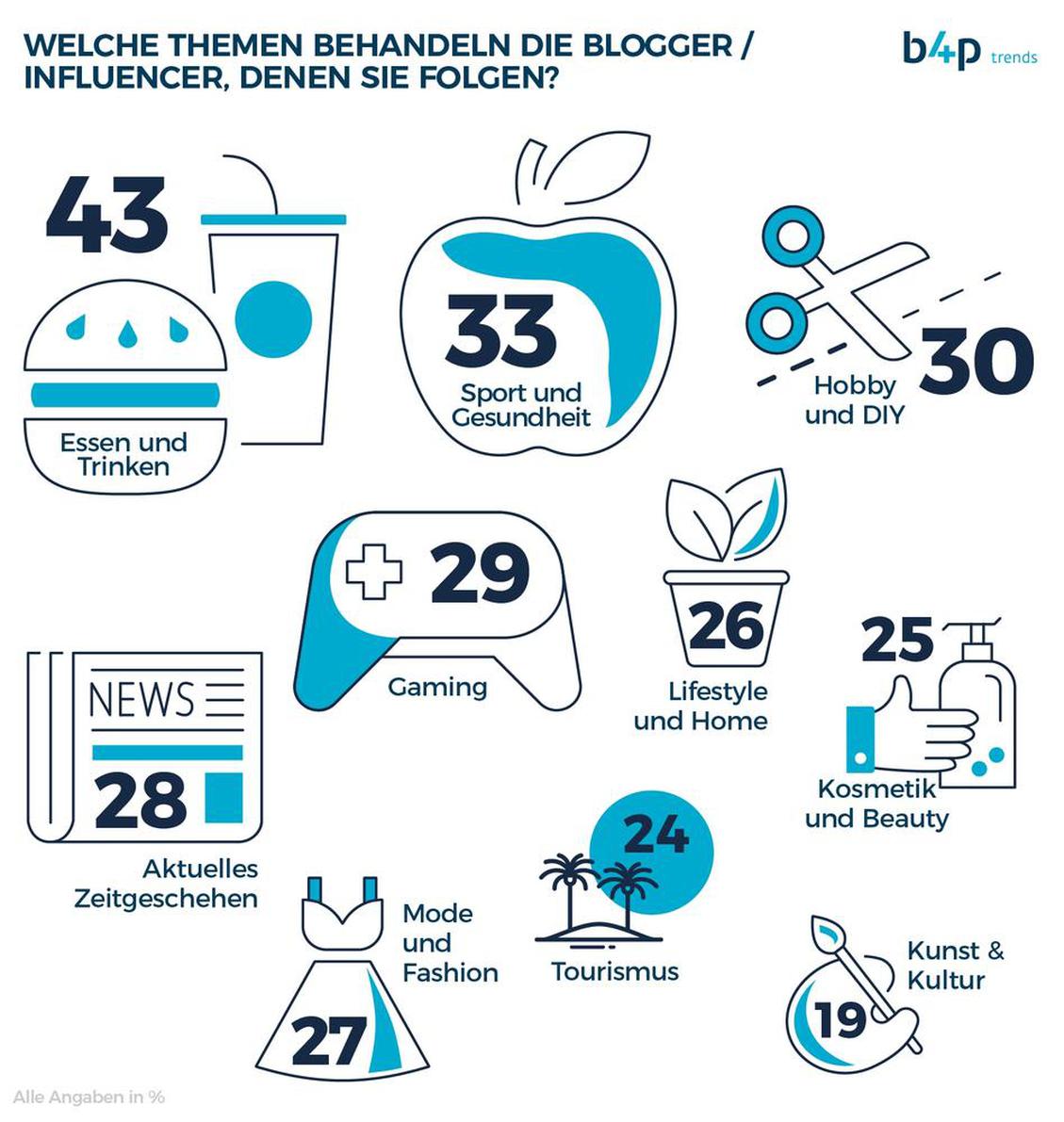  (Bild: b4pTrends)