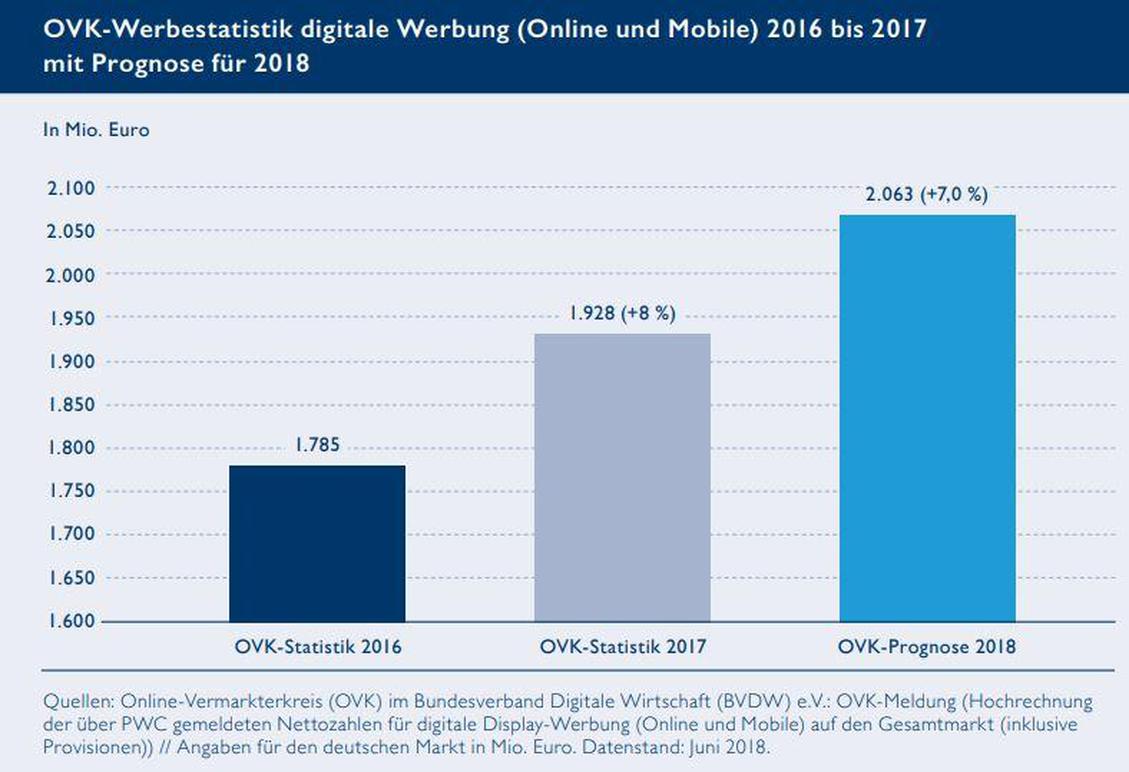  (Bild: OVK/ BVDW)