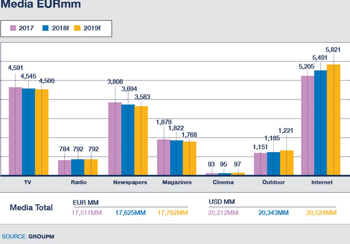  (Bild: GroupM)