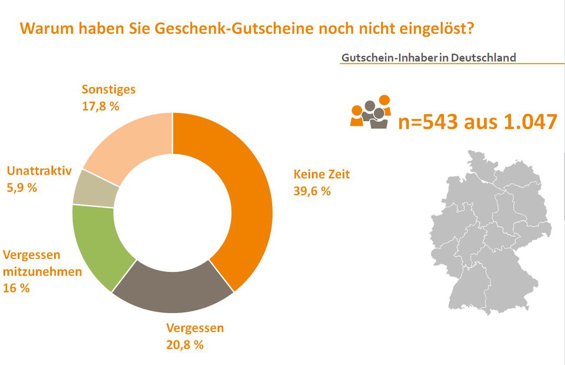 Die wichtigsten Gründe, warum Gutscheine nicht eingelöst werden, in einem Bild. (Bild: Innofact)