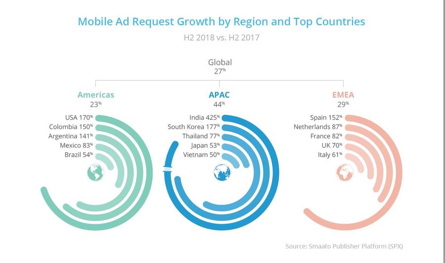 Weltweit stiegen die Abrufe mobiler Anzeigen laut aktuellem Smaato-Report 2018. (Bild: Smaato)