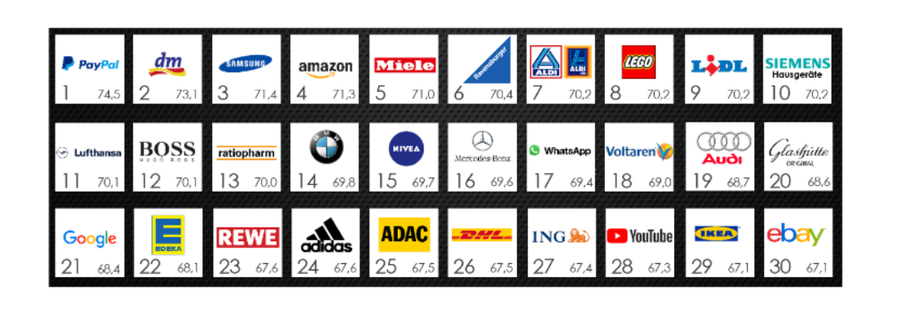 Die Top 30 Marken der Meaningful Brands Studie mit Wertung.