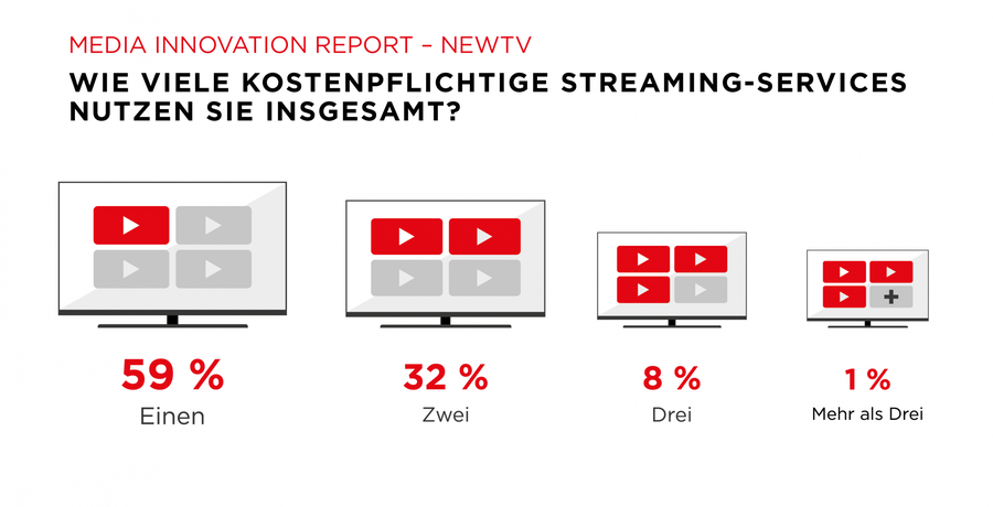 Knapp zwei Drittel der Deutschen nutzen nur einen bezahlten Streamingdienst, nur ein Prozent mehr als drei. (Bild: Statista/next.Media)