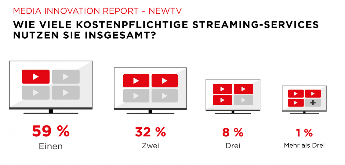 Knapp zwei Drittel der Deutschen nutzen nur einen bezahlten Streamingdienst, nur ein Prozent mehr als drei. (Bild: Statista/next.Media)