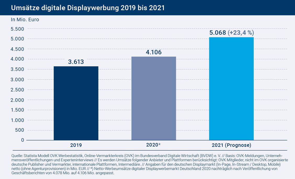  Prognose Umsatz mit Onlinewerbung 2021 in Deutschland (Grafik: OVK)