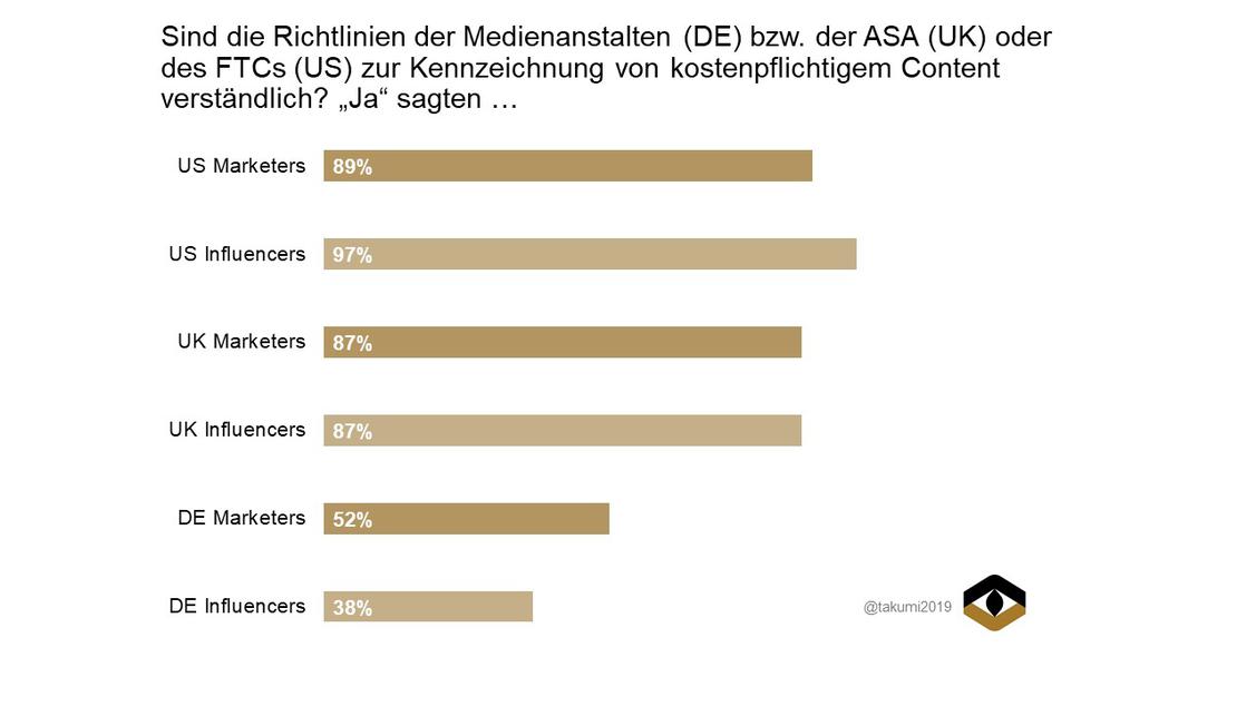 Deutsche Marketer und Influencer verstehen die Richtlinien zur Kennzeichnungspflicht von kostenpflichtigem Content nicht. (Grafik: Takumi)