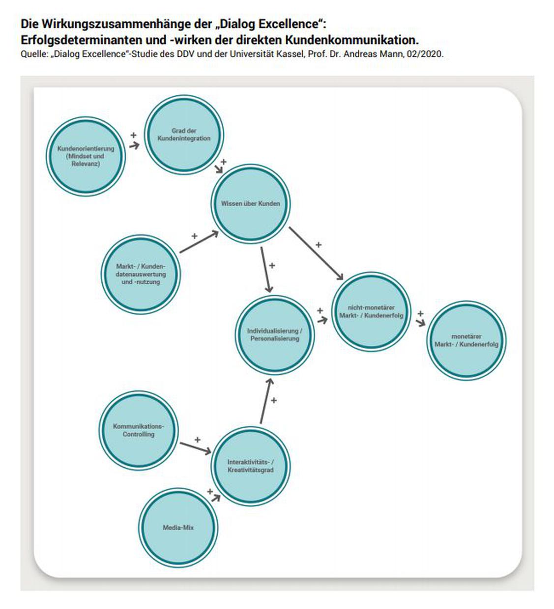 Starke Einflussfaktoren: Das Wissen über den Kunden und individualisierte Kommunikation (Grafik: DDV/Universität Kassel)