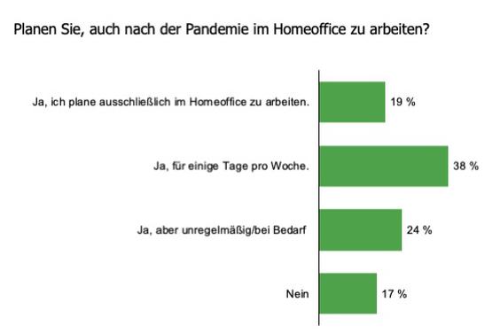Ein Großteil der MieterInnen will auch nach der Pandemie wenigstens für einige Tage im Homeoffice arbeiten. (Grafik: Analyse & Konzepte immo.consult)