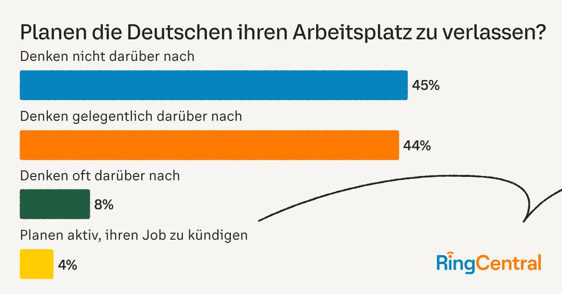 Nur vier Prozent der deutschen ArbeitnehmerInnen planen aktiv, ihr Arbeitsverhältnis zu beenden. (Grafik: RingCentral)