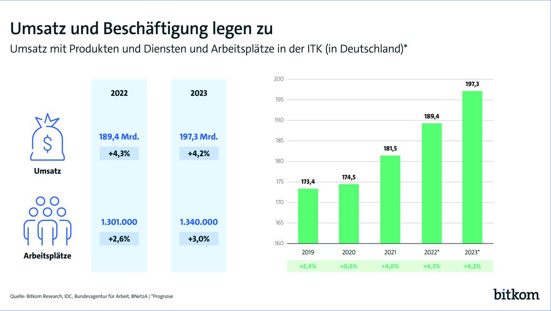Der Bitkom erwartet ein Umsatzplus von über 4 Prozent in der ITK-Wirtschaft in 2023., (Grafik: Bitkom)