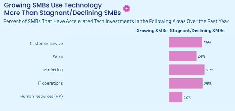 30 Prozent der befragten KMUs haben im vergangenen Jahr in digitale Marketing-Technologien investiert. (Grafik: Salesforce)