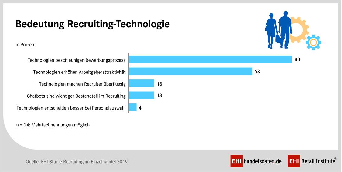 Technologie nimmt knftig eine zentrale Stellung im Recruiting ein. (Grafik: EHI)