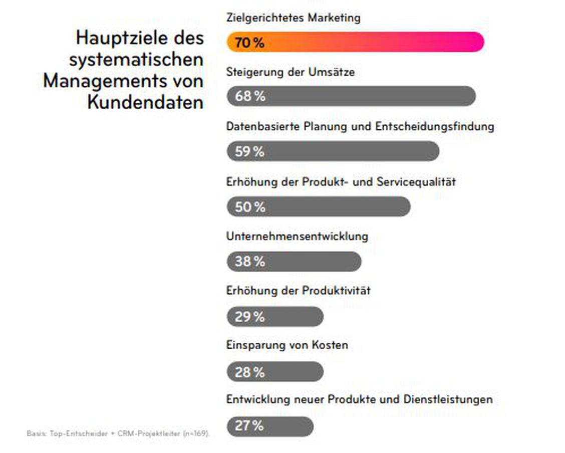 Vor allem die zielgerichtete Kundenansprache bei Kampagnen steht im Fokus.  (Grafik: CRM-Studie 2020 | MUUUH! Consulting GmbH, itdesign GmbH, MaibornWolff GmbH, SIEVERS-GROUP)