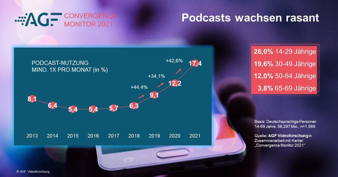 In 2021 nutzen 17,4 Prozent der Menschen mindestens ein Mal im Monat einen Podcast. (Grafik: Kantar)