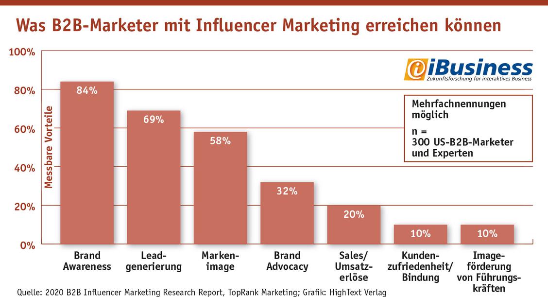  (Grafik: Quelle: 2020 B2B Influencer Marketing Research Report, TopRank Marketing; Grafik: HighText Verlag)