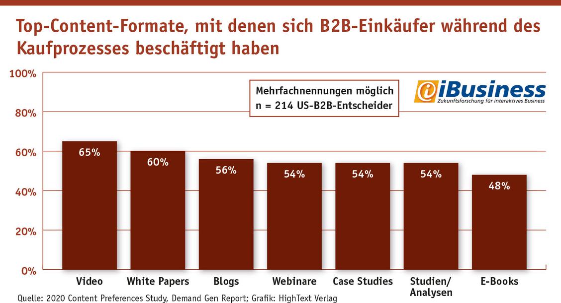  (Grafik: Quelle: 2020 Content Preferences Study, Demand Gen Report; Grafik: HighText Verlag)