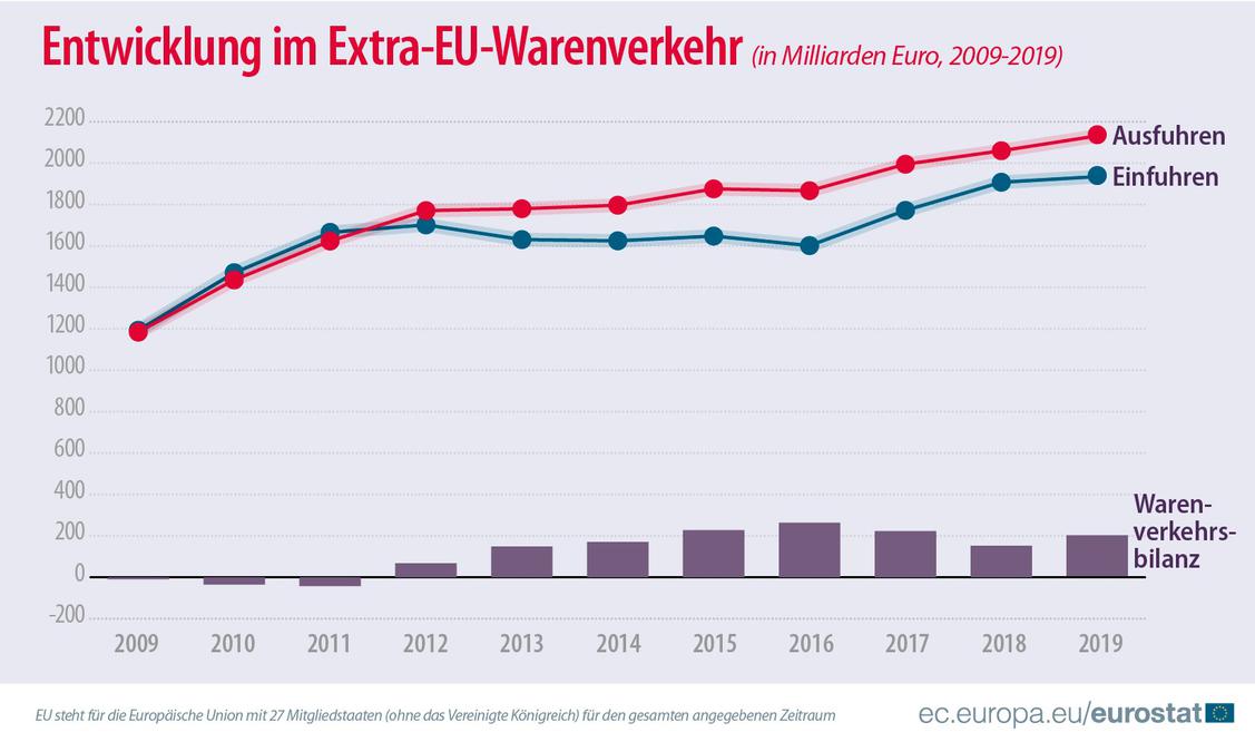 2019 wies die EU-Handelsbilanz einen berschuss von 197 Mrd. Euro auf, ein deutlicher Anstieg gegenber 2018 (+152 Mrd. Euro). (Grafik: Europische Union)