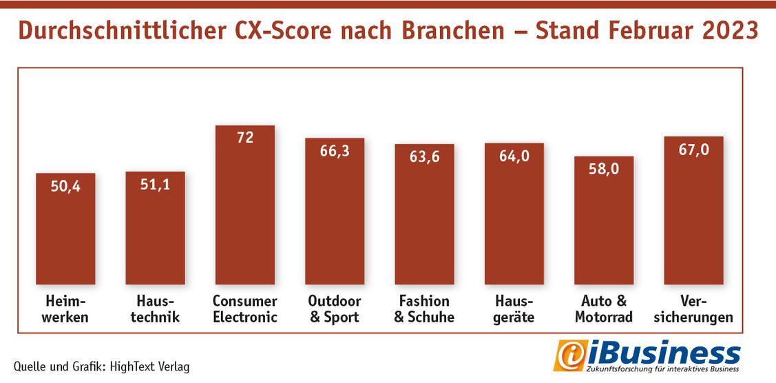 Die CE-Hersteller erreichen den hchsten CX-Score im Branchenvergleich. (Grafik: Hightext Verlag)