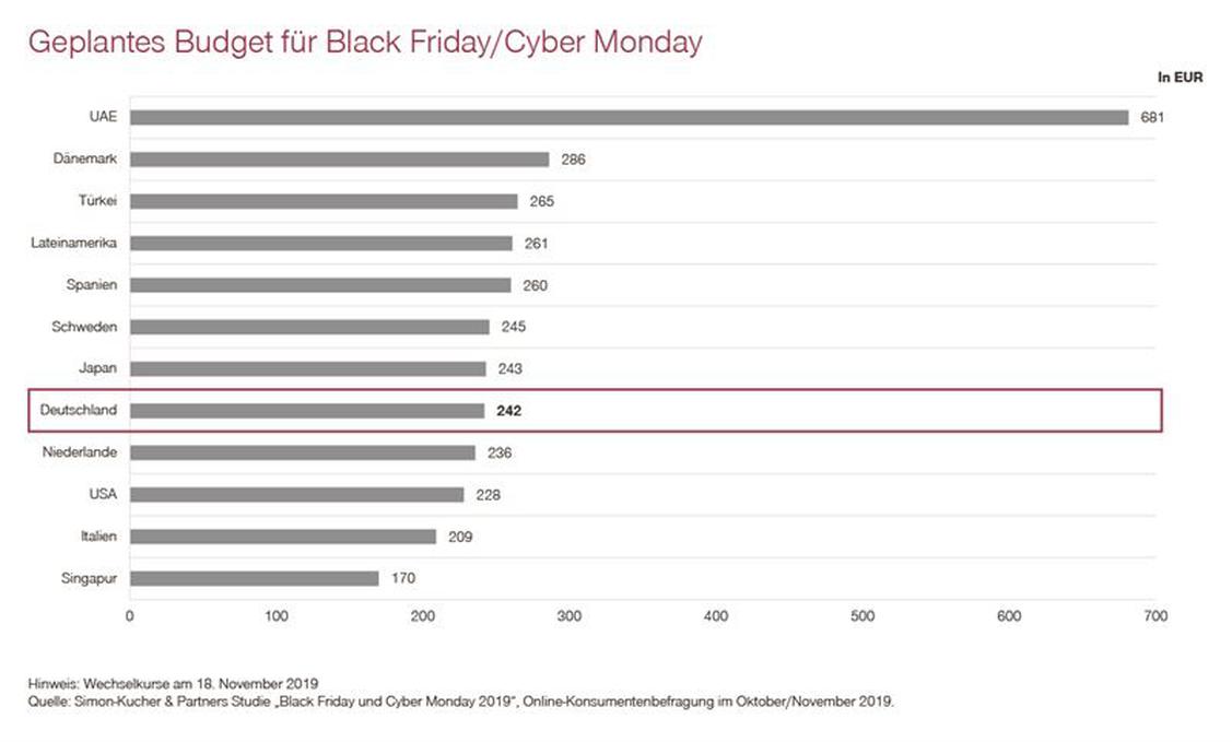 Black Friday / Cyber Monday 2019: Im Schnitt geben die Deutschen 242 Euro aus (Grafik: Simon-Kucher)