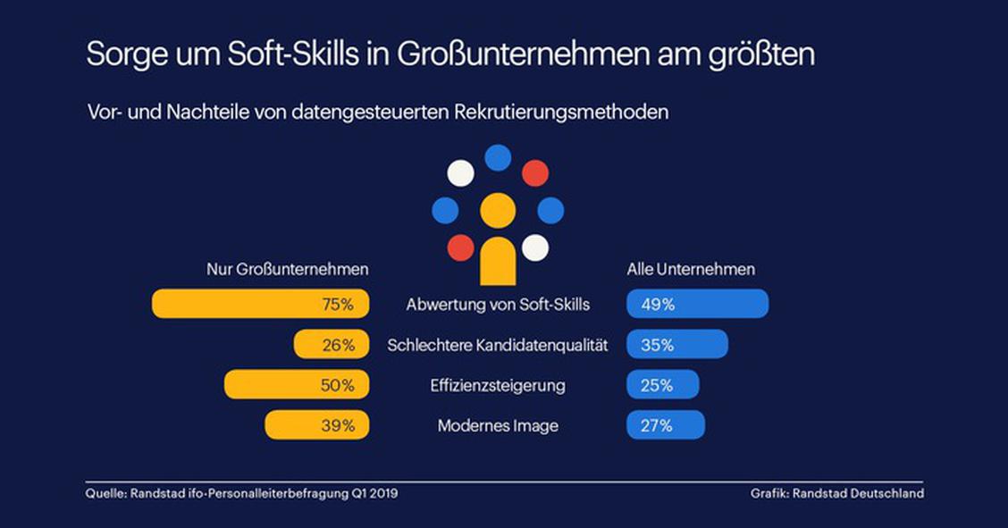 Groe Unternehmen sehen Schwchen in der Automatisierung von Recruiting: Drei Viertel befrchten eine Abwertung von Soft-Skills. (Grafik: Randstad Deutschland)
