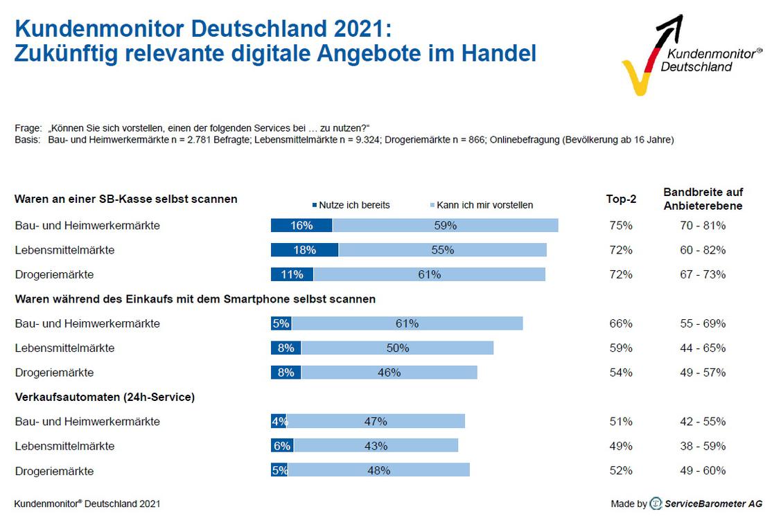  (Grafik: Kundenmonitor Deutschland 2021)