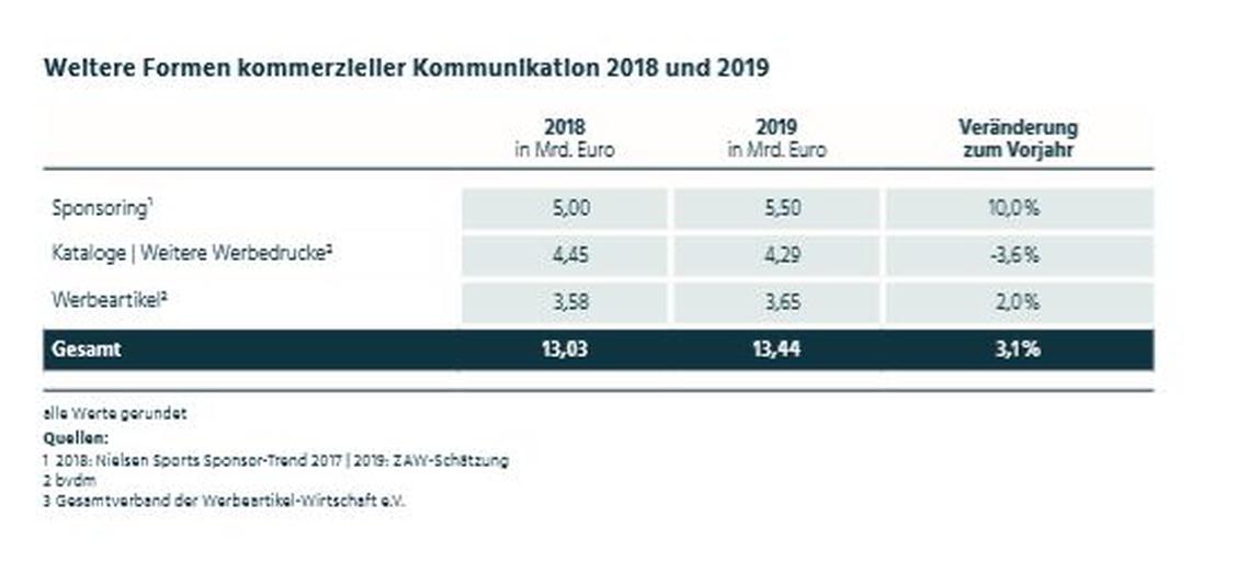 2019 floss weniger Werbegeld fr Kataloge.  (Grafik: ZAW)