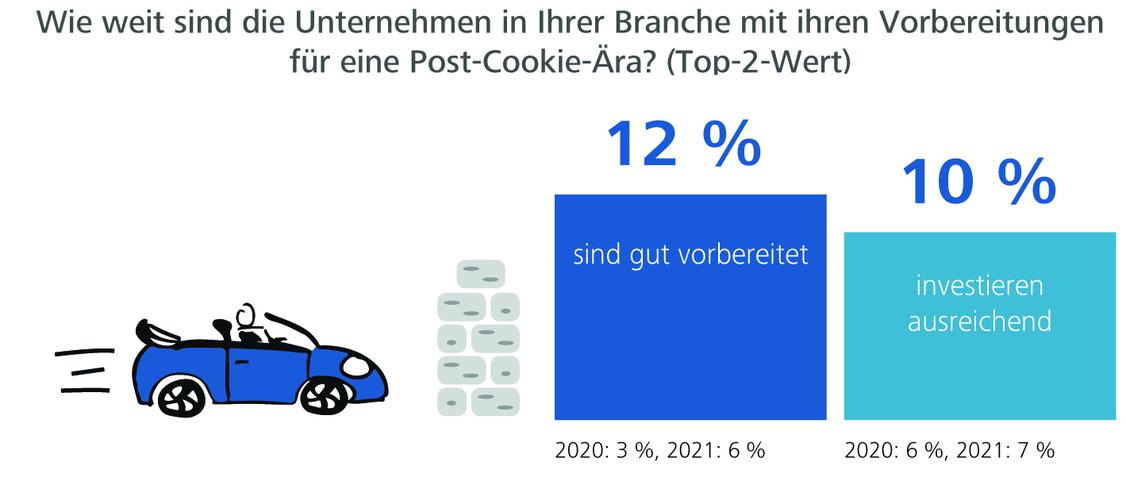 Wie gut Unternehmen auf die Post-Cookie-Ära vorbereitet sind (2020-2022). (Grafik: United Internet Media)