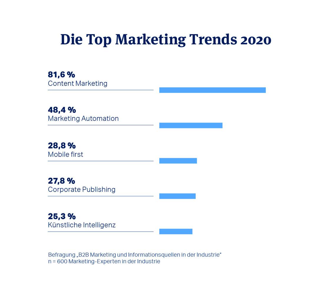 Acht von zehn Marketer halten Content Marketing für die wichtigste Disziplin im B2B-Marketing 2020. (Grafik: Vogel Communications Group)