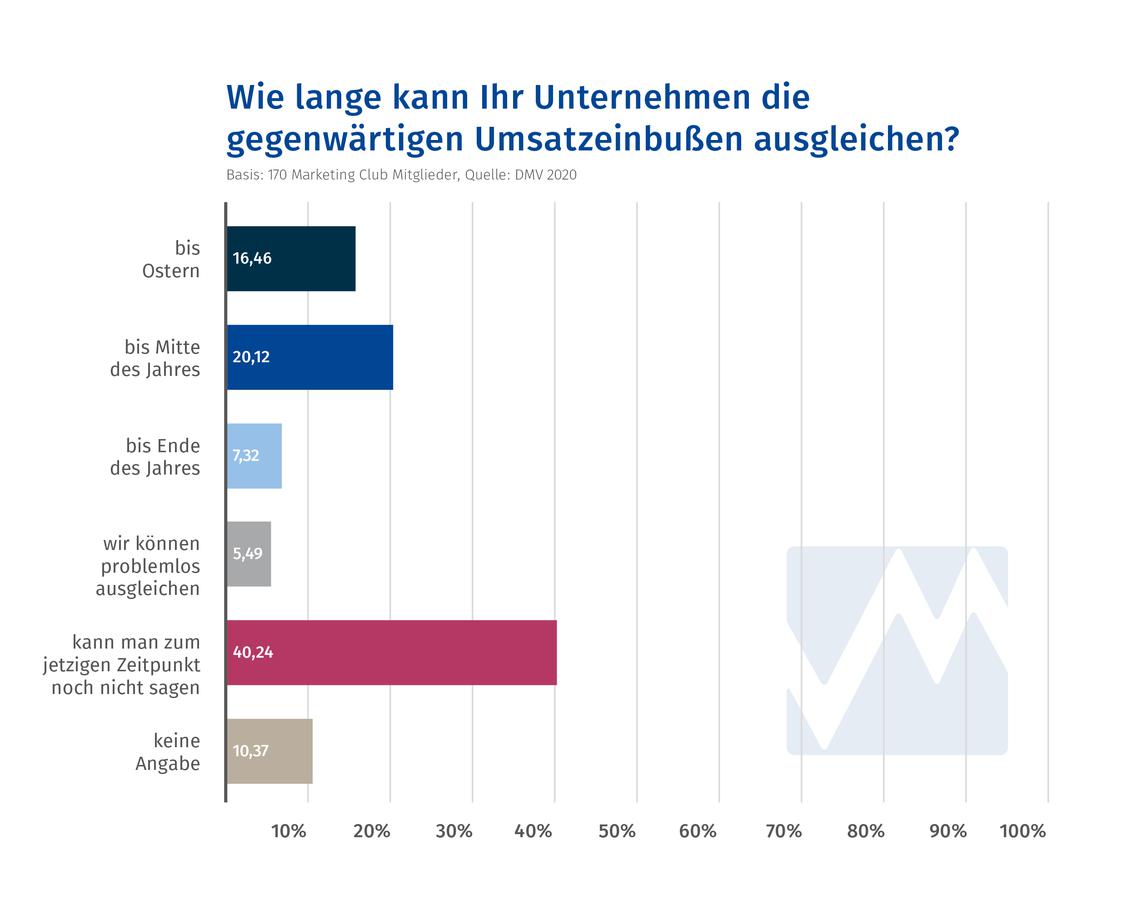17 Prozent halten nur bis Ostern durch. (Grafik: Deutscher Marketing Verband)