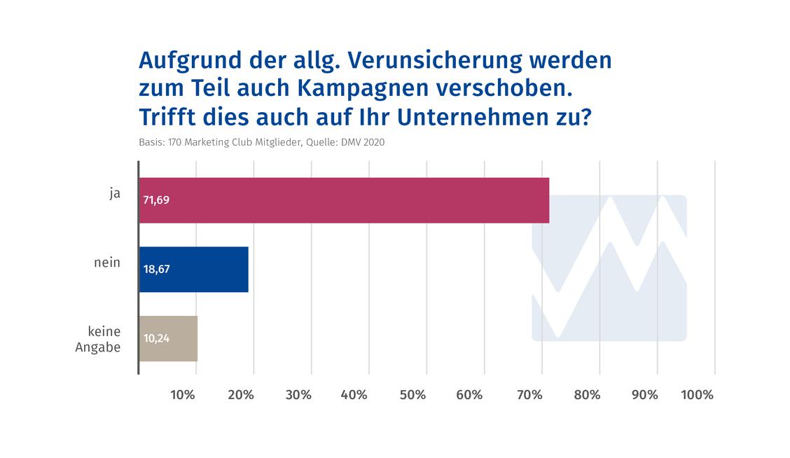 Die meisten Marketer verschieben aktuell ihre geplanten Kampagnen.  (Grafik: Deutscher Marketing Verband)