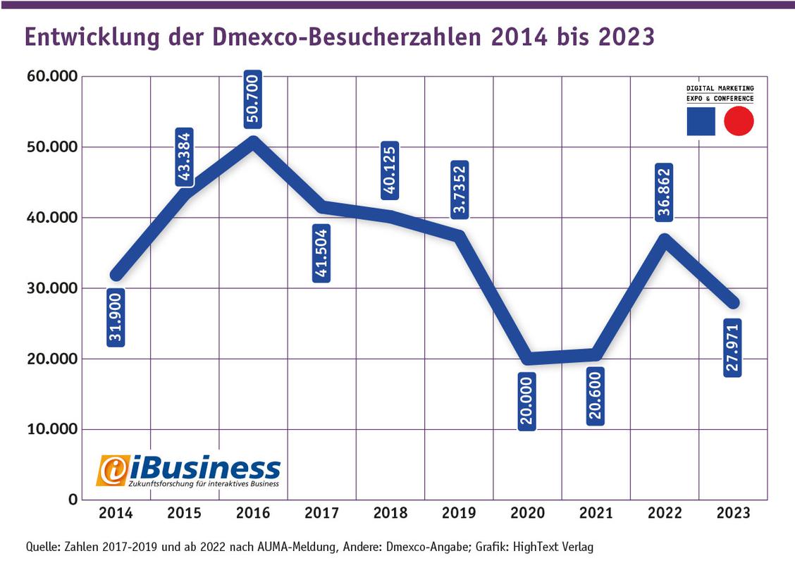 Entwicklung der Dmexco-Besucherzahlen 2014 bis 2023 laut AUMA (Grafik: Hightext Verlag)