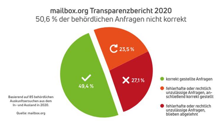  (Grafik: mailbox.org)