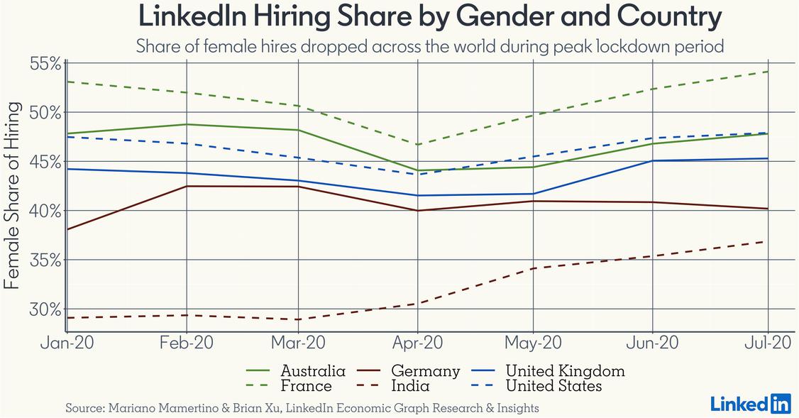 LinkedIn-Daten zeigen, dass der Frauenanteil bei Neueinstellungen während der Hochphase der Corona-Restriktionen weltweit gesunken ist. (Grafik: Linkedin)