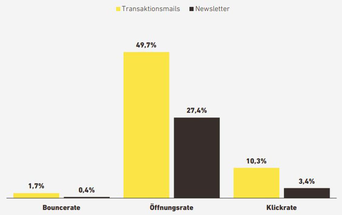 Transaktionsmails schneiden deutlich besser ab als Newsletter. (Grafik: Inxmail)
