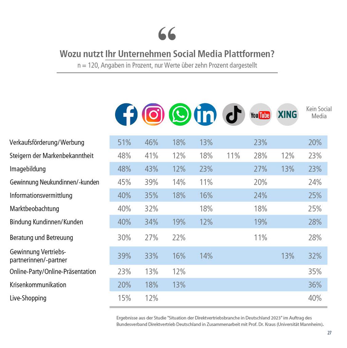 Auch im Direktvertrieb spielt Social Media in zahlreichen Bereichen eine Rolle. (Grafik: Bundesverband Direktvertrieb Deutschland e. V.)