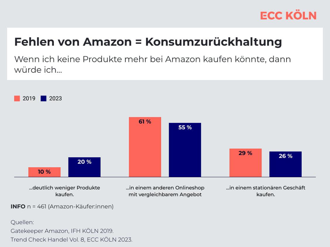 Jeder Fünfte würde weniger konsumieren, gäbe es kein Amazon.de (Grafik: ECC Handel)