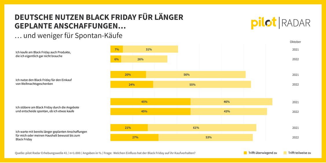 Deutsche nutzen Black Friday für länger geplante Anschaffungen.  (Grafik: pilot)