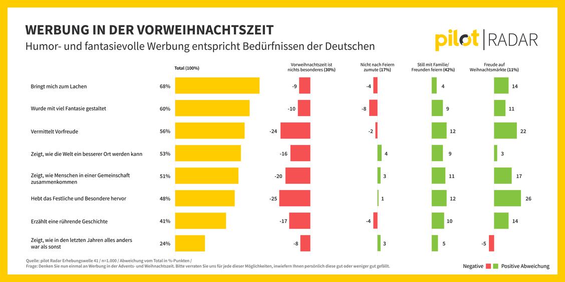 Welche Werbung Deutsche in der Vorweihnachtszeit anspricht (2022). (Grafik: pilot)