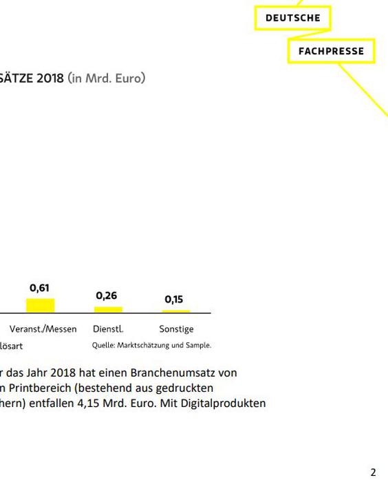 0,0,0,0,Umsatz Fachmedienbranche 2018 nach Gattung, (Grafik: Deutsche Fachprese)